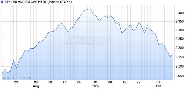 STX FINLAND SM.CAP PR DL Chart