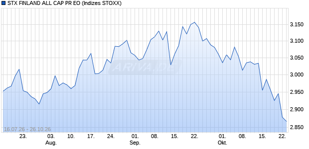 STX FINLAND ALL CAP PR EO Chart