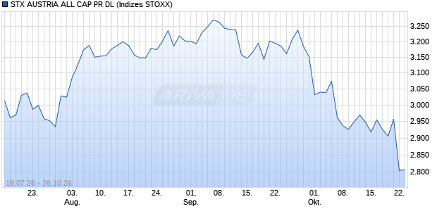 STX AUSTRIA ALL CAP PR DL Chart