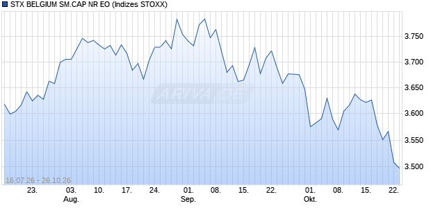 STX BELGIUM SM.CAP NR EO Chart