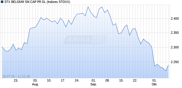 STX BELGIUM SM.CAP PR DL Chart