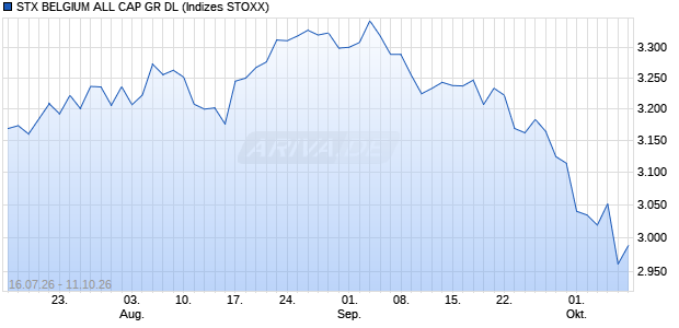 STX BELGIUM ALL CAP GR DL Chart