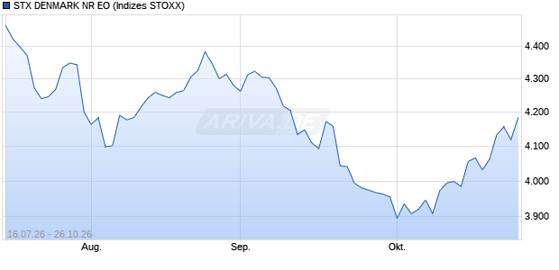STX DENMARK NR EO Chart