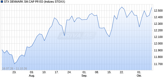 STX DENMARK SM.CAP PR EO Chart
