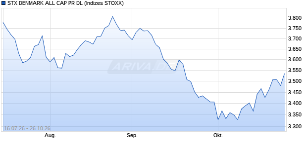 STX DENMARK ALL CAP PR DL Chart