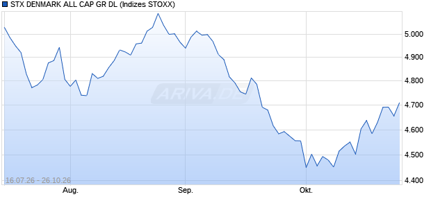 STX DENMARK ALL CAP GR DL Chart