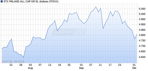 STX FINLAND ALL CAP GR DL Chart