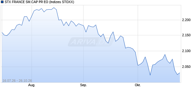 STX FRANCE SM.CAP PR EO Chart