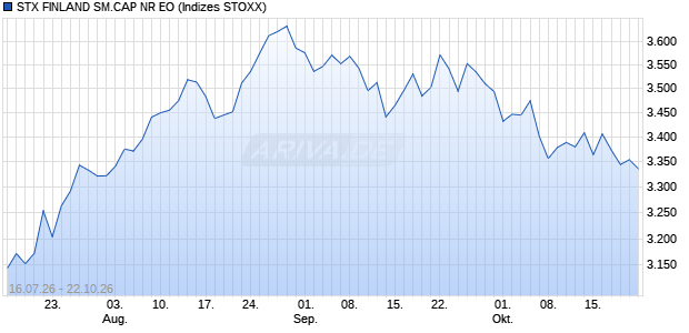 STX FINLAND SM.CAP NR EO Chart