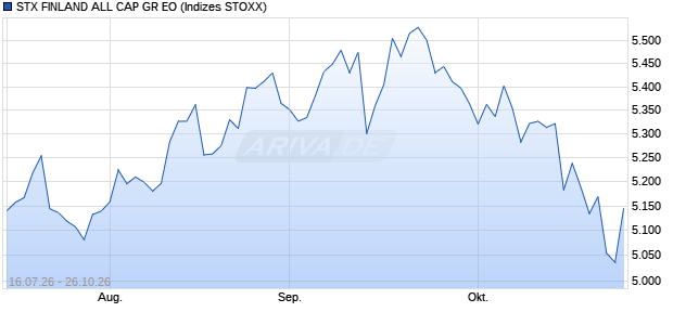 STX FINLAND ALL CAP GR EO Chart