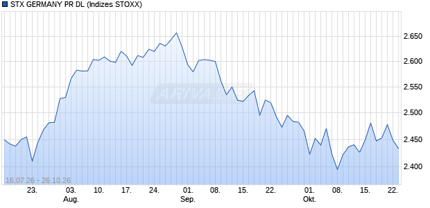 STX GERMANY PR DL Chart