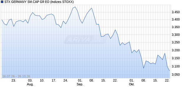 STX GERMANY SM.CAP GR EO Chart