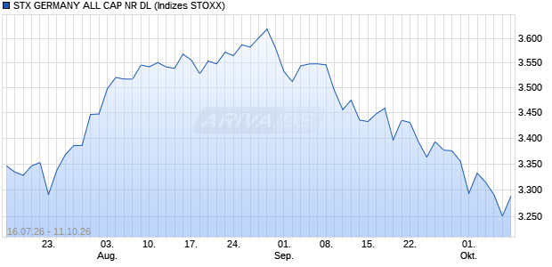 STX GERMANY ALL CAP NR DL Chart