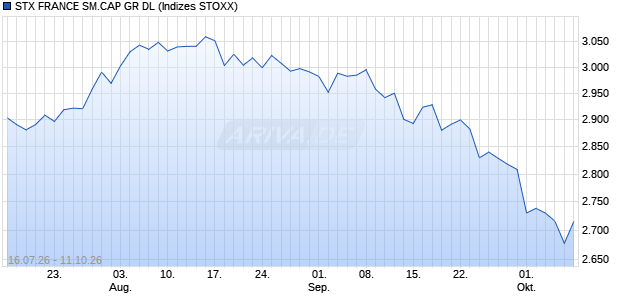STX FRANCE SM.CAP GR DL Chart