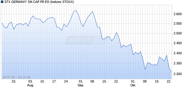 STX GERMANY SM.CAP PR EO Chart