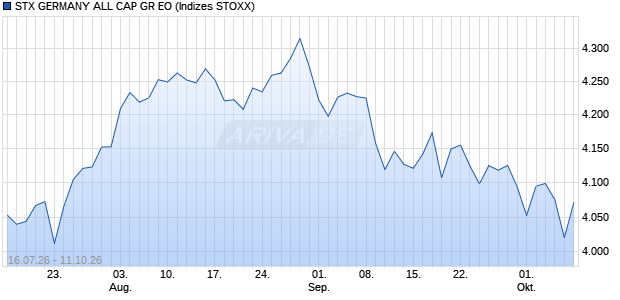 STX GERMANY ALL CAP GR EO Chart