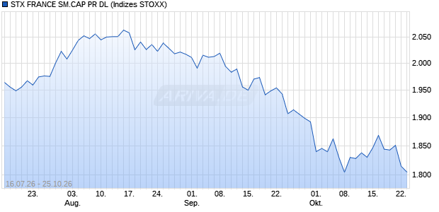 STX FRANCE SM.CAP PR DL Chart