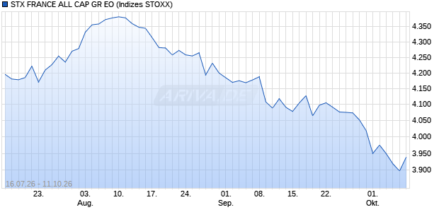STX FRANCE ALL CAP GR EO Chart