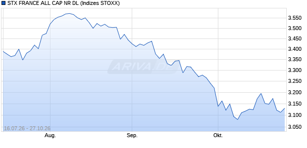 STX FRANCE ALL CAP NR DL Chart