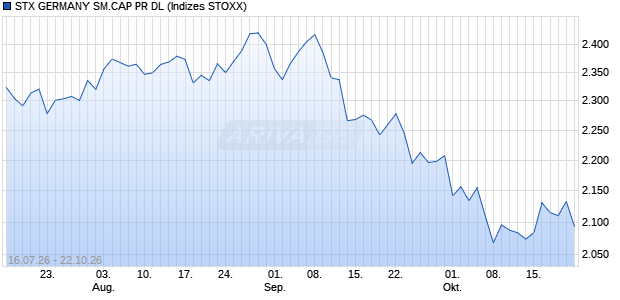 STX GERMANY SM.CAP PR DL Chart