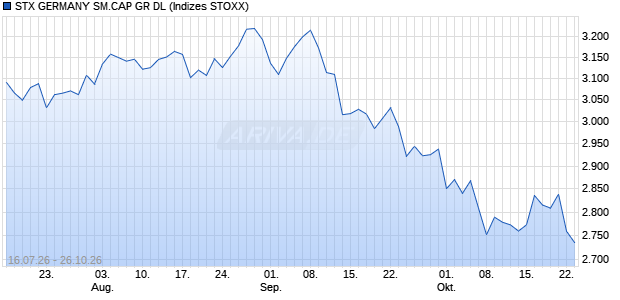 STX GERMANY SM.CAP GR DL Chart
