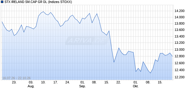 STX IRELAND SM.CAP GR DL Chart