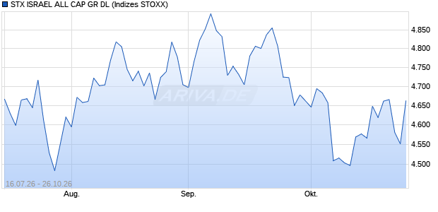 STX ISRAEL ALL CAP GR DL Chart