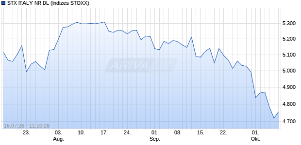 STX ITALY NR DL Chart