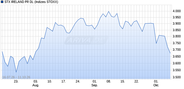 STX IRELAND PR DL Chart