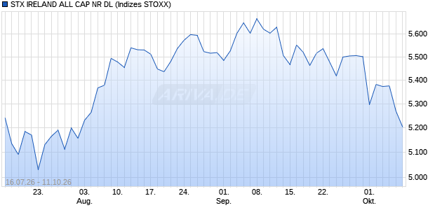 STX IRELAND ALL CAP NR DL Chart