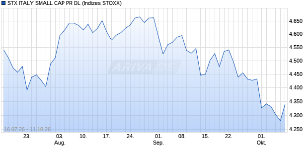STX ITALY SMALL CAP PR DL Chart