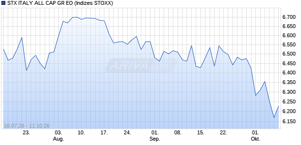 STX ITALY ALL CAP GR EO Chart