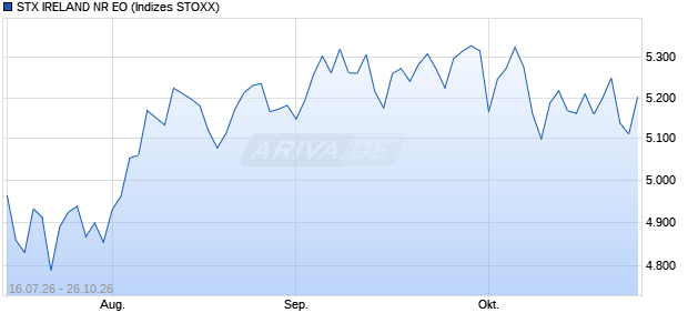 STX IRELAND NR EO Chart
