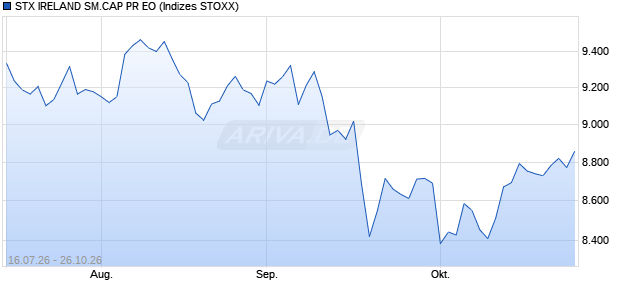 STX IRELAND SM.CAP PR EO Chart