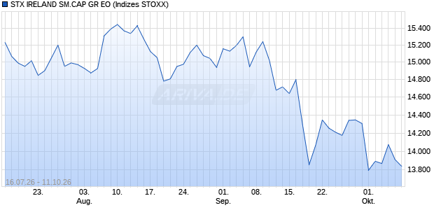 STX IRELAND SM.CAP GR EO Chart