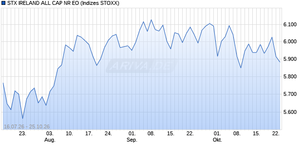 STX IRELAND ALL CAP NR EO Chart