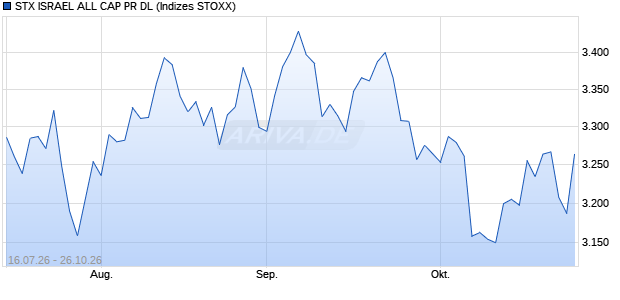 STX ISRAEL ALL CAP PR DL Chart