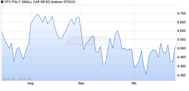 STX ITALY SMALL CAP NR EO Chart