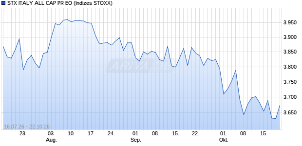 STX ITALY ALL CAP PR EO Chart