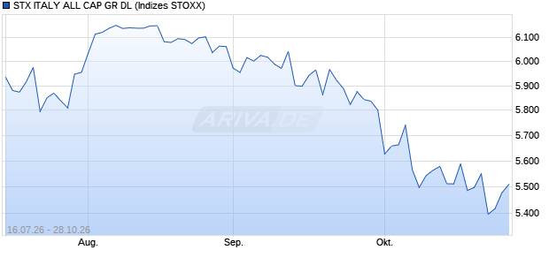 STX ITALY ALL CAP GR DL Chart