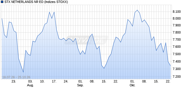 STX NETHERLANDS NR EO Chart