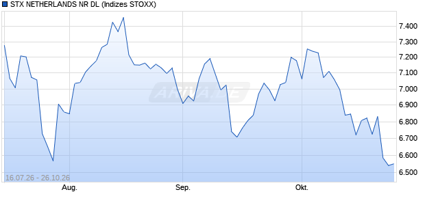 STX NETHERLANDS NR DL Chart
