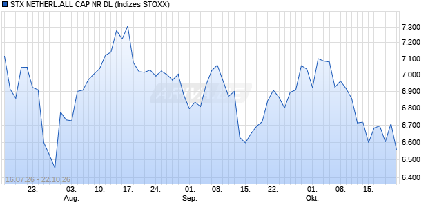 STX NETHERL.ALL CAP NR DL Chart