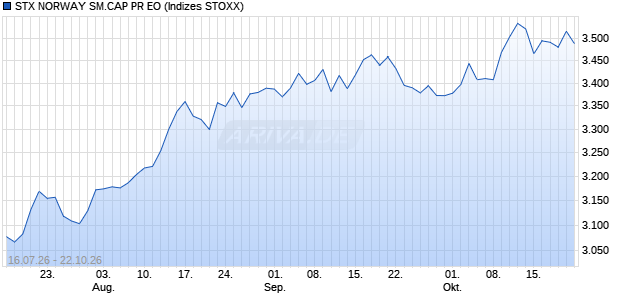 STX NORWAY SM.CAP PR EO Chart