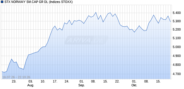 STX NORWAY SM.CAP GR DL Chart