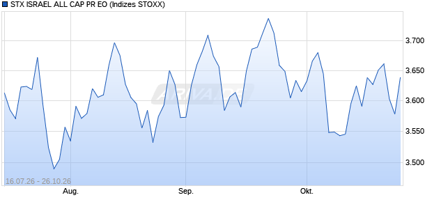 STX ISRAEL ALL CAP PR EO Chart