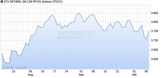 STX NETHERL.SM.CAP PR EO Chart