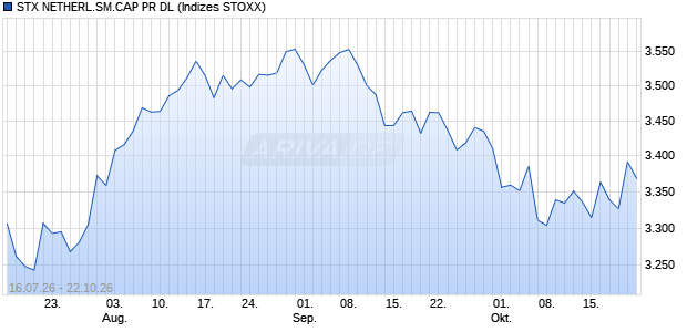 STX NETHERL.SM.CAP PR DL Chart
