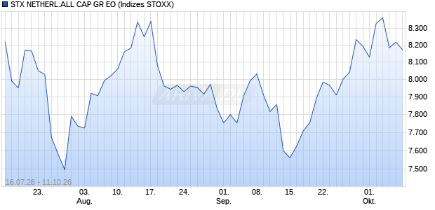 STX NETHERL.ALL CAP GR EO Chart