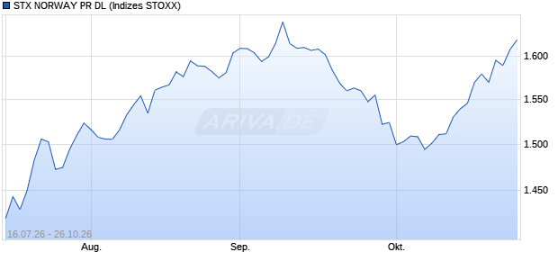 STX NORWAY PR DL Chart